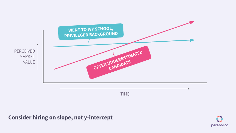 graph illustrating hiring on slope, not y-intercept