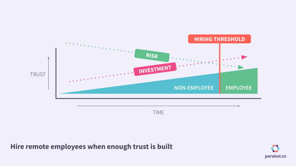 graph of building trust with remote employee candidates