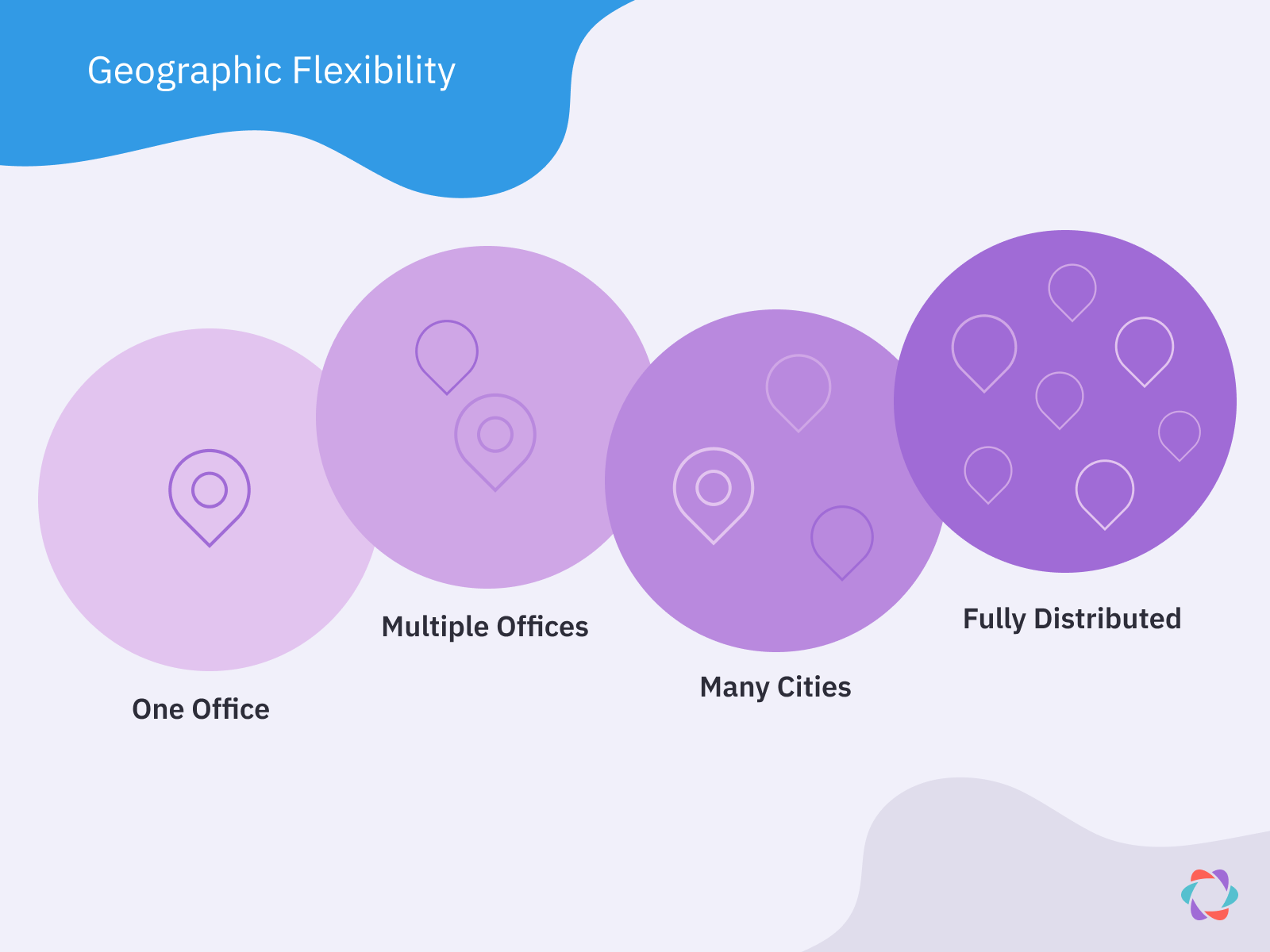 Geographic flexibility means whether the team is located in one city or around the world. 