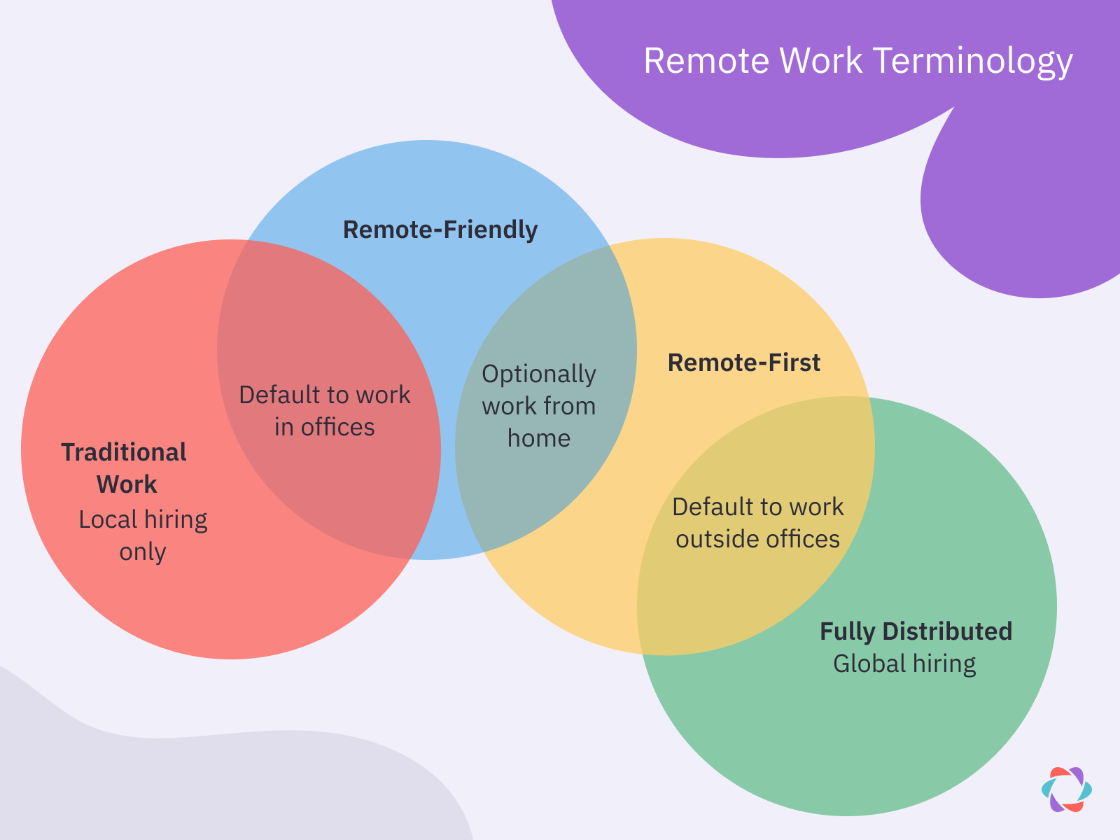 Remote work terms are related but not the same.