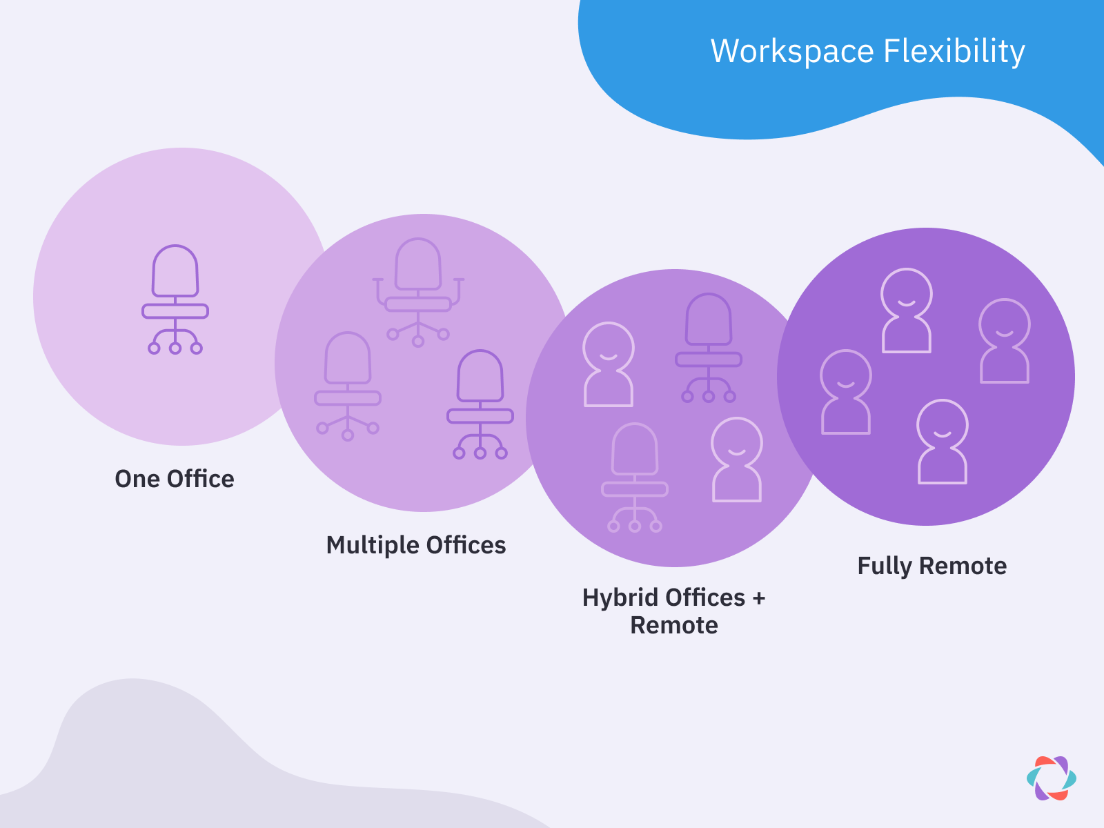Workspace flexibility means the option to work from where you want. 
