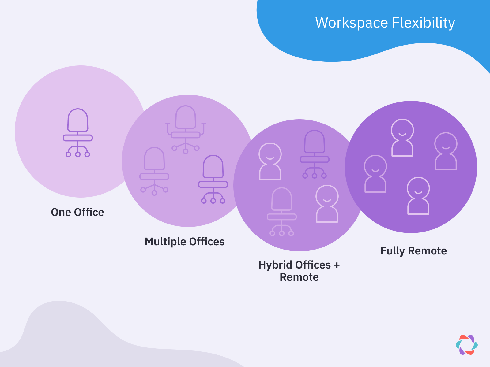 Workspace flexibility means the option to work from where you want.