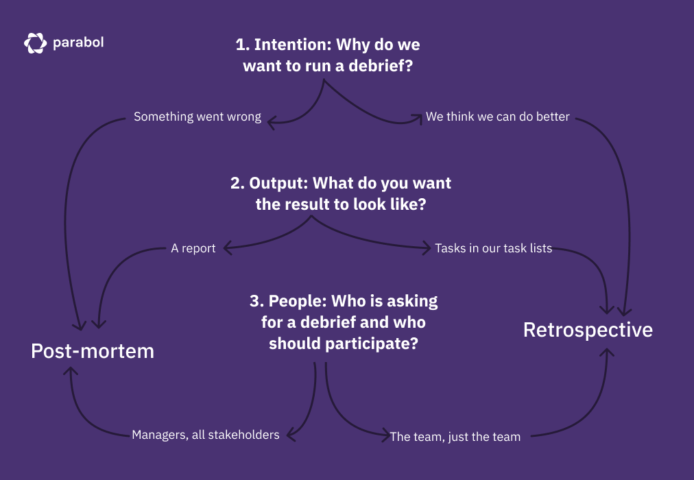 How to decide between a sprint retro or a post-mortem