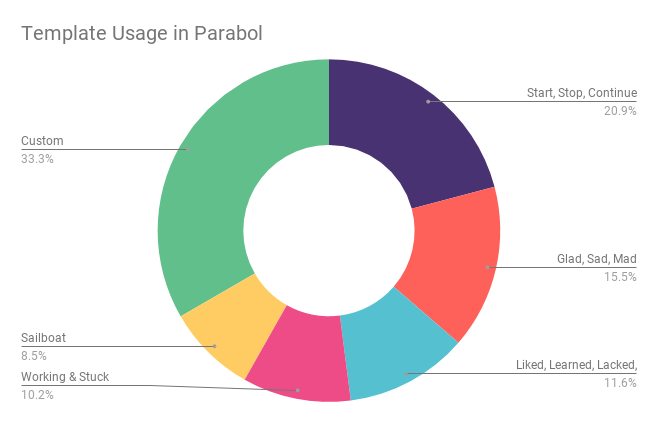 A third of users make use of custom retrospective templates in Parabol