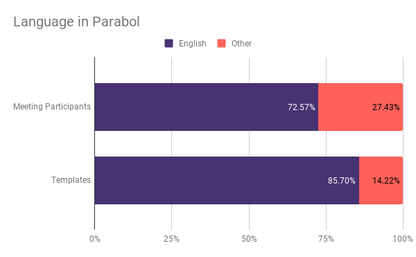 More than 14% of custom templates are in languages other than Englihs