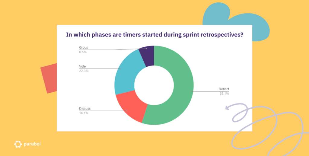 Timers are typically started in the Reflect phase, but some teams add them for Discuss and Vote