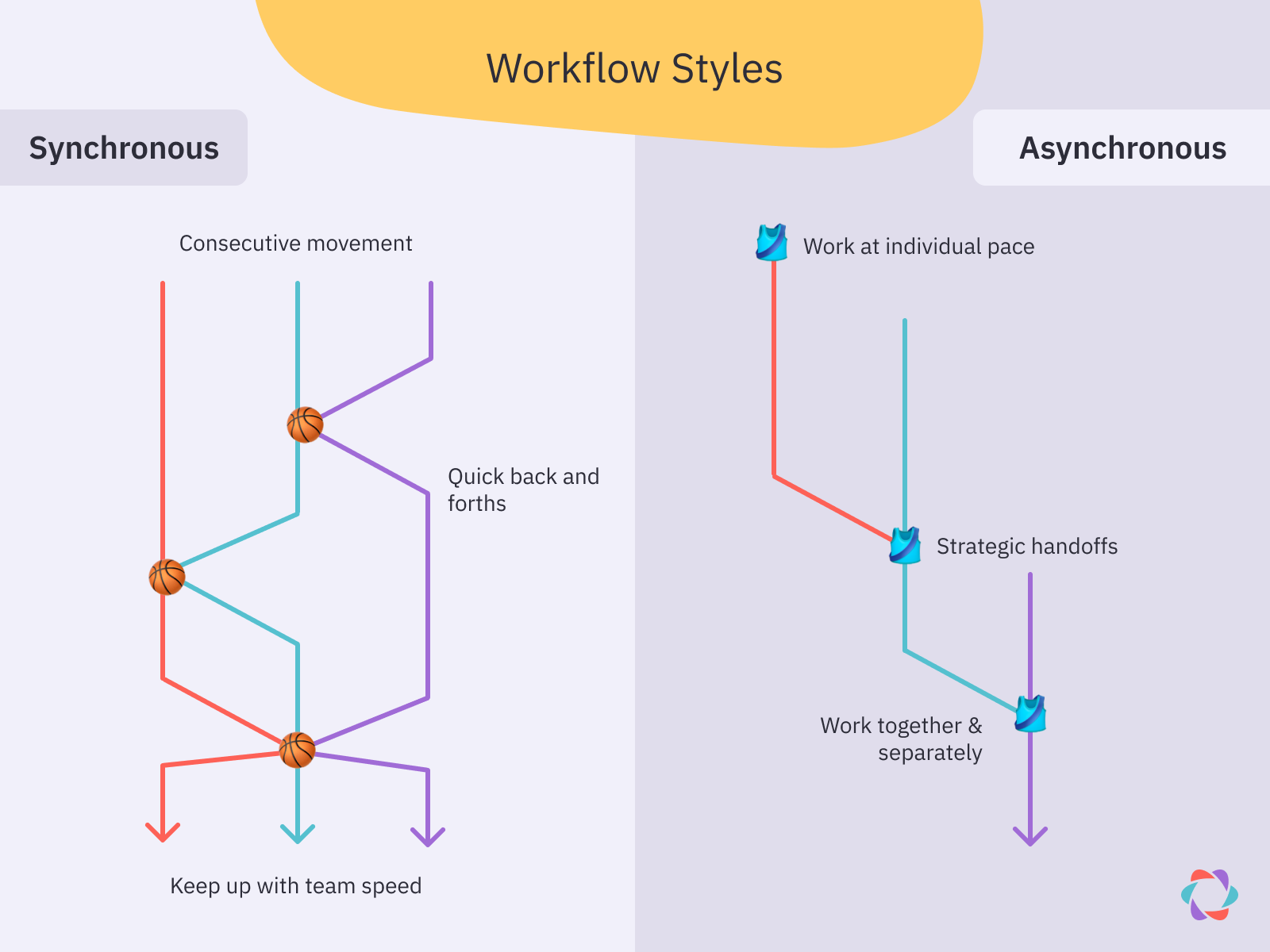 Sync vs Async Workstyles 