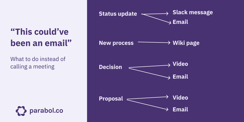 Alternatives to meetings: emails, Slack messages, Wikis, videos