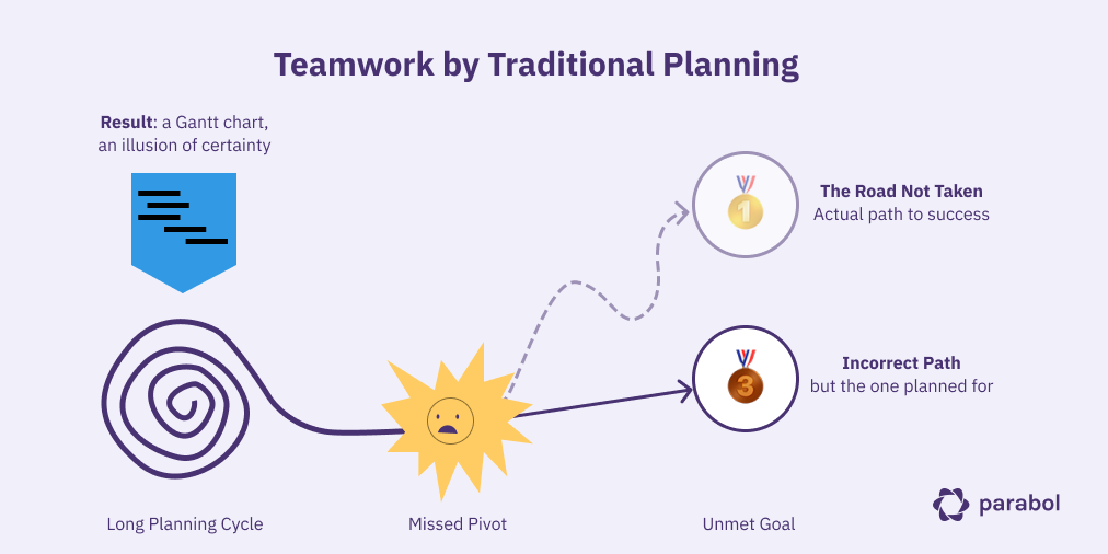 Traditional Planning Process, before Agile Management