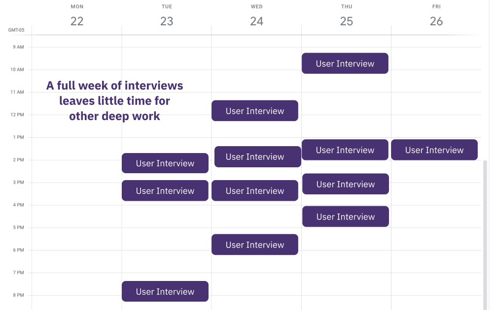 With UX research peppered through the day, there's little room for other deep work, unless you share the load. 