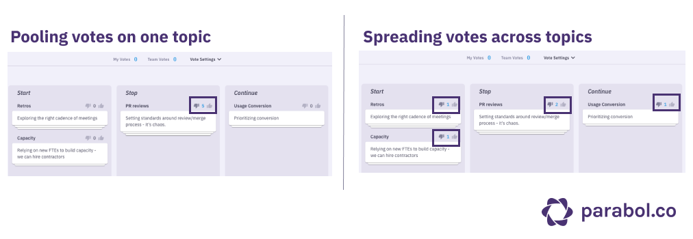 In an agile retrospective, team members may pool their votes on one topic or spread them evenly across many.