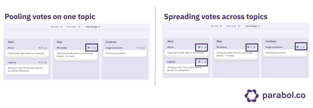 In an agile retrospective, team members may pool their votes on one topic or spread them evenly across many. 