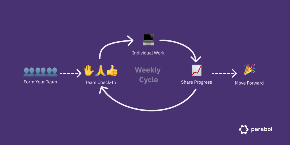 Agile management cycle 