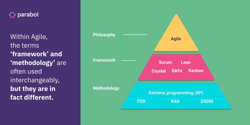 Pyramid showing Agile at the top, frameworks in the middle, and methodologies at the bottom