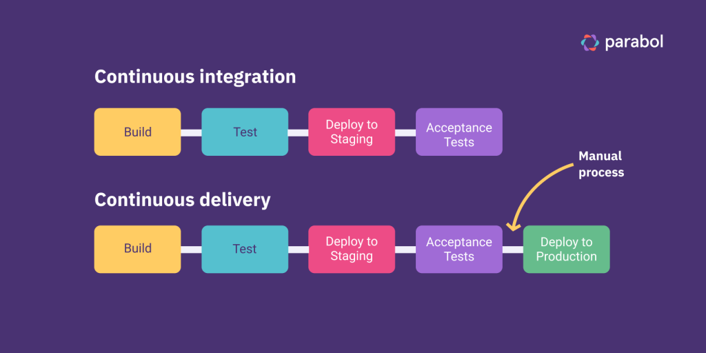 Showing timelines of continuous integrations and continuous delivery