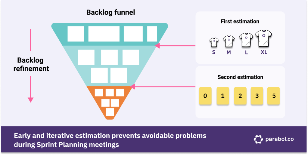 An illustration of an upside-down pyramid showing the backlog funnel, getting smaller through backlog refinement