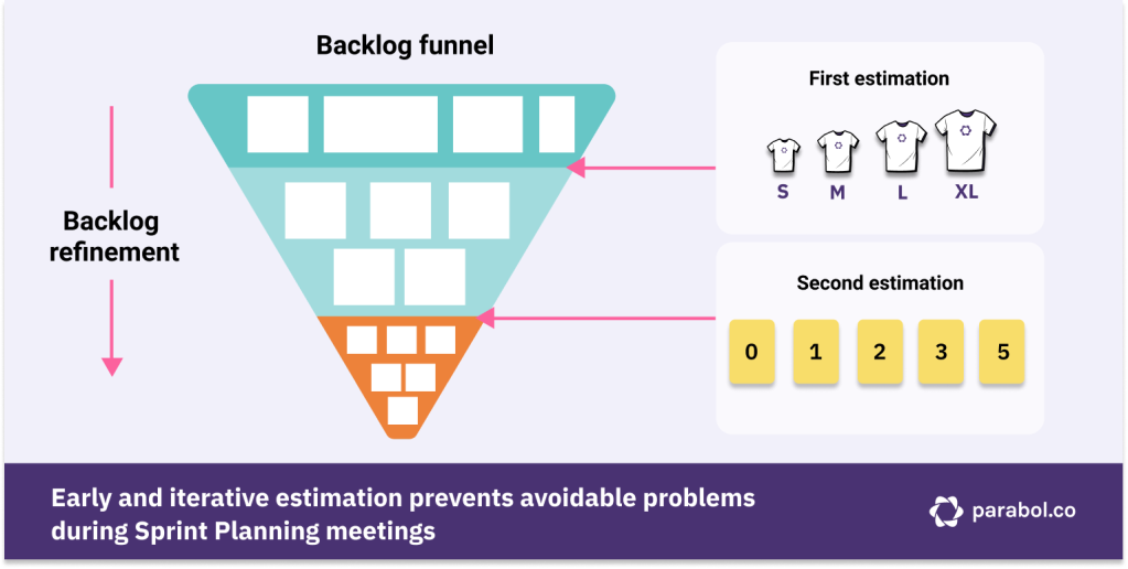 Estimate the product backlog twice