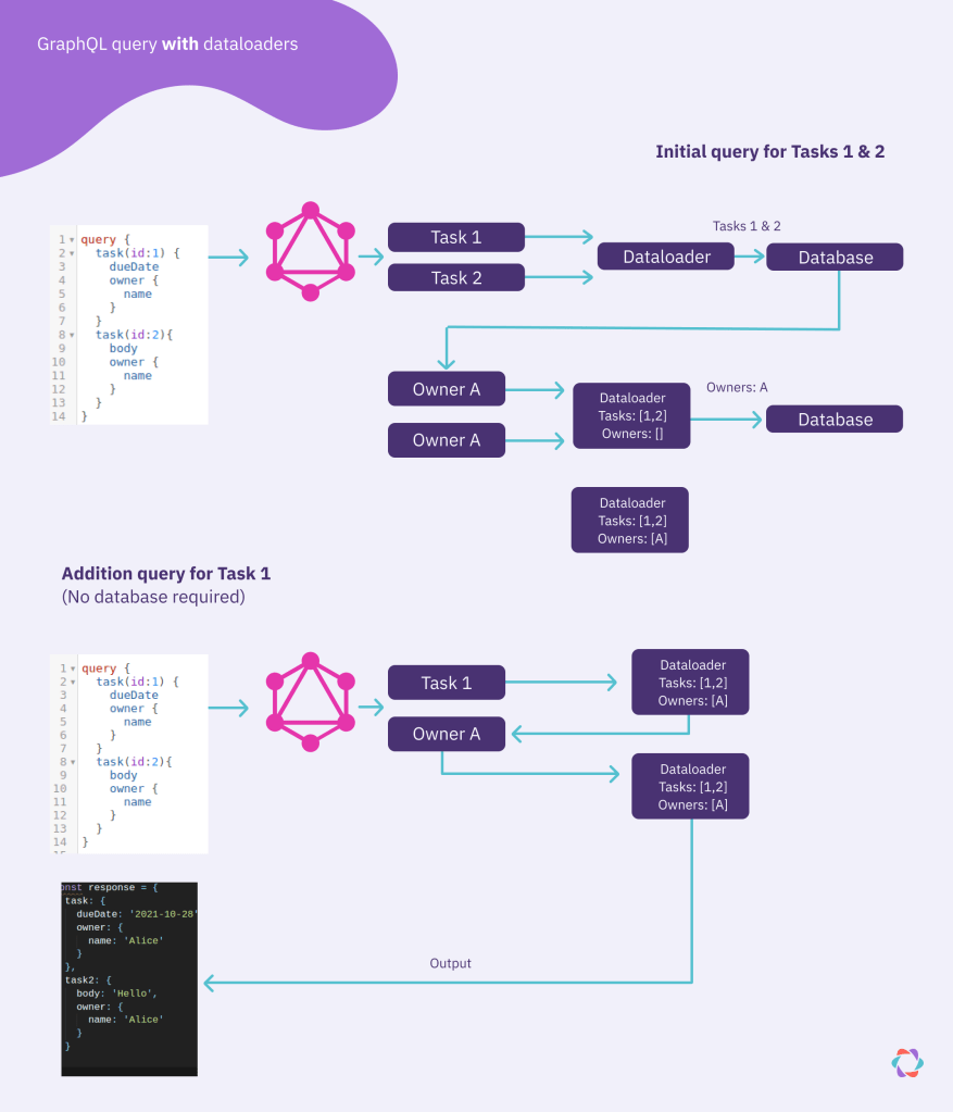 flow of GraphQL query with dataloaders