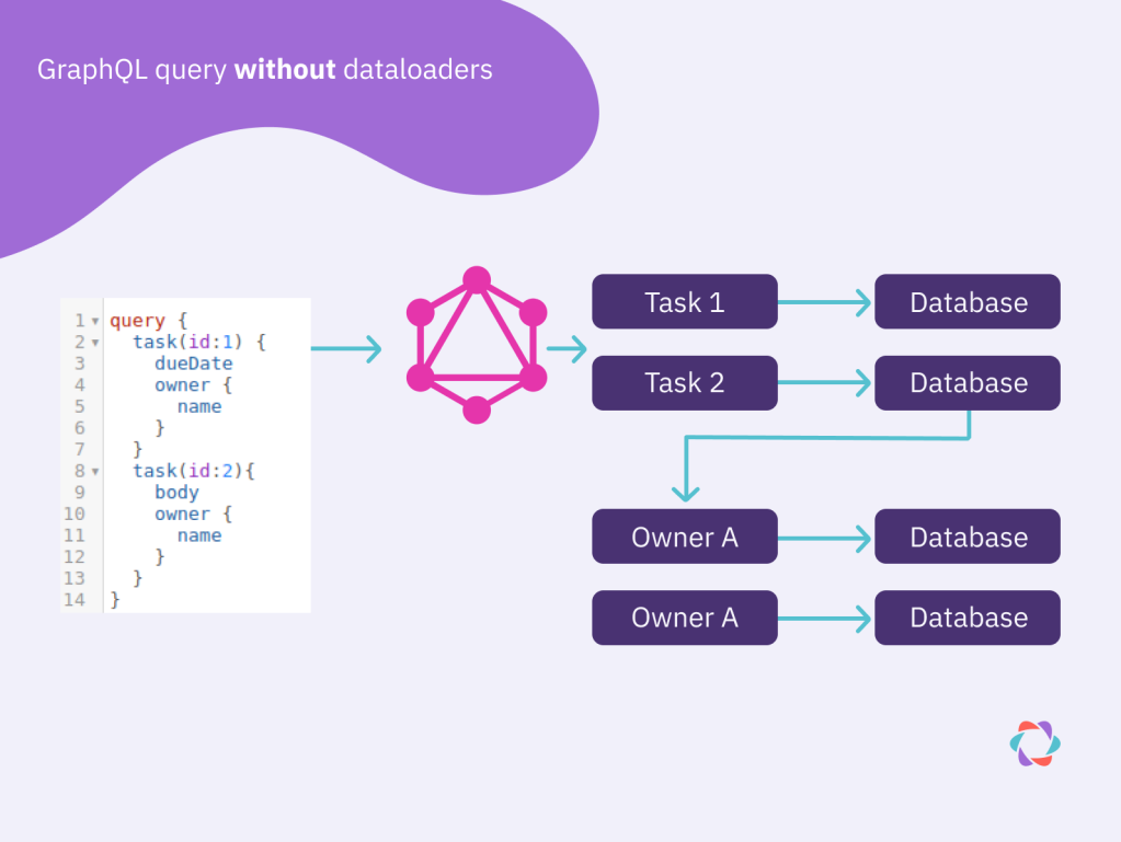 flow of GraphQL query without dataloaders