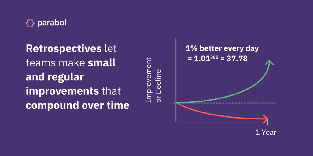 Chart showing how small and regular improvements compound over time
