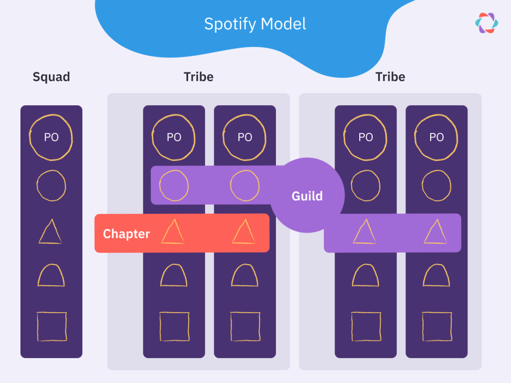 Showing the spotify model of sqauds, tribes, chapters, and guilds