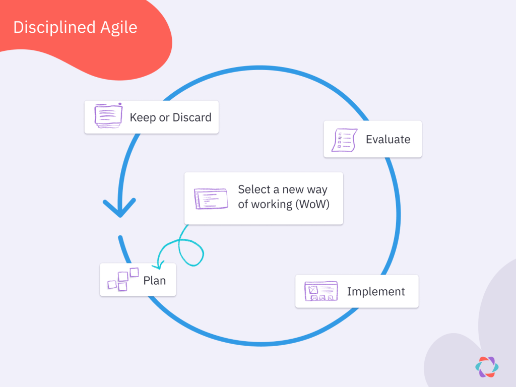 An image of the Disciplined Agile cycle showing Plan, implement, evaluate, and keep or discard