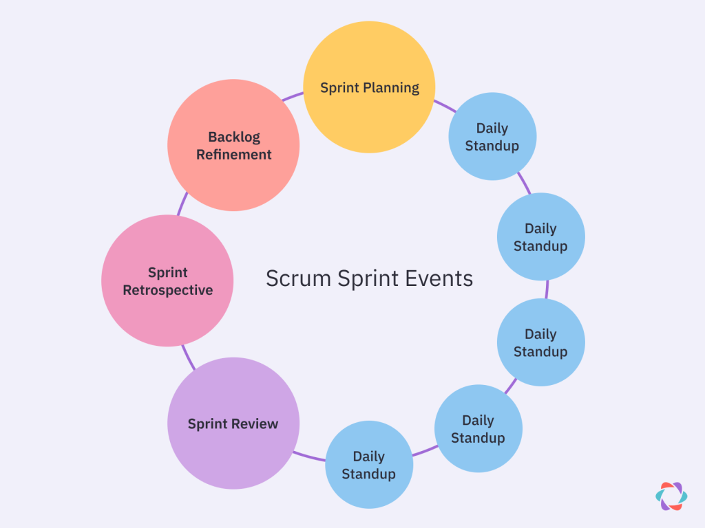 Illustration of the Scrum sprint events in a cycle