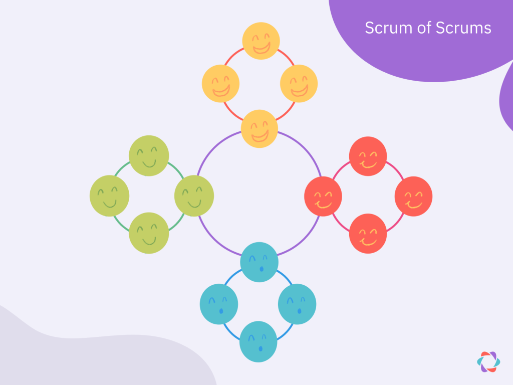 An illustrations of four small circles that overlap a large circle in the center, showing how scrum teams overlap