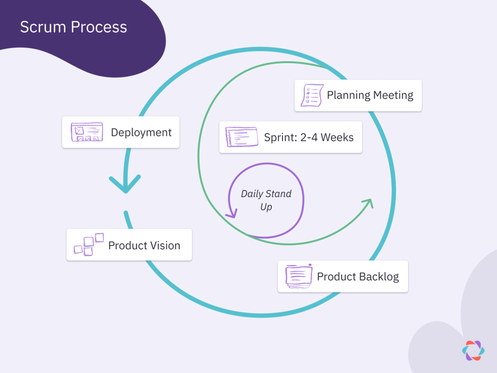 Illustration of the Scrum process showing product vision, product backlog, planning meeting (with an offshoot of the sprint and daily standups) and deployment