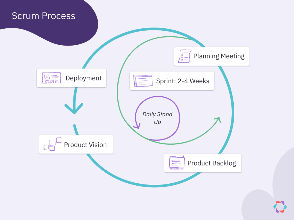 diagram of the scrum process