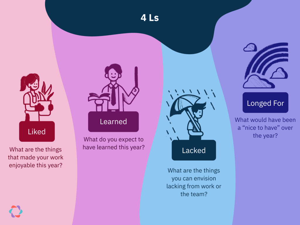 illustration of prompts for the 4Ls retrospective