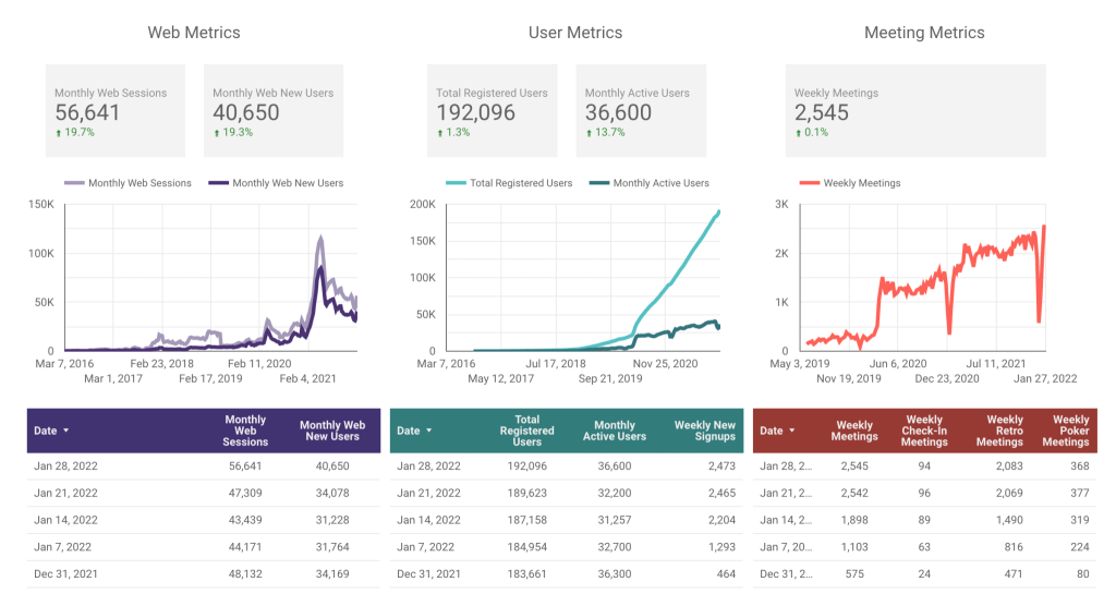Parabol metrics for week ending Jan. 28, 2022