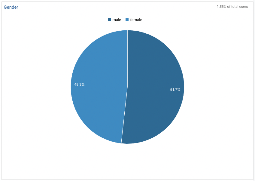 Gender balance of Parabol website visitors, according to Google Analytics (roughly 50/50) 