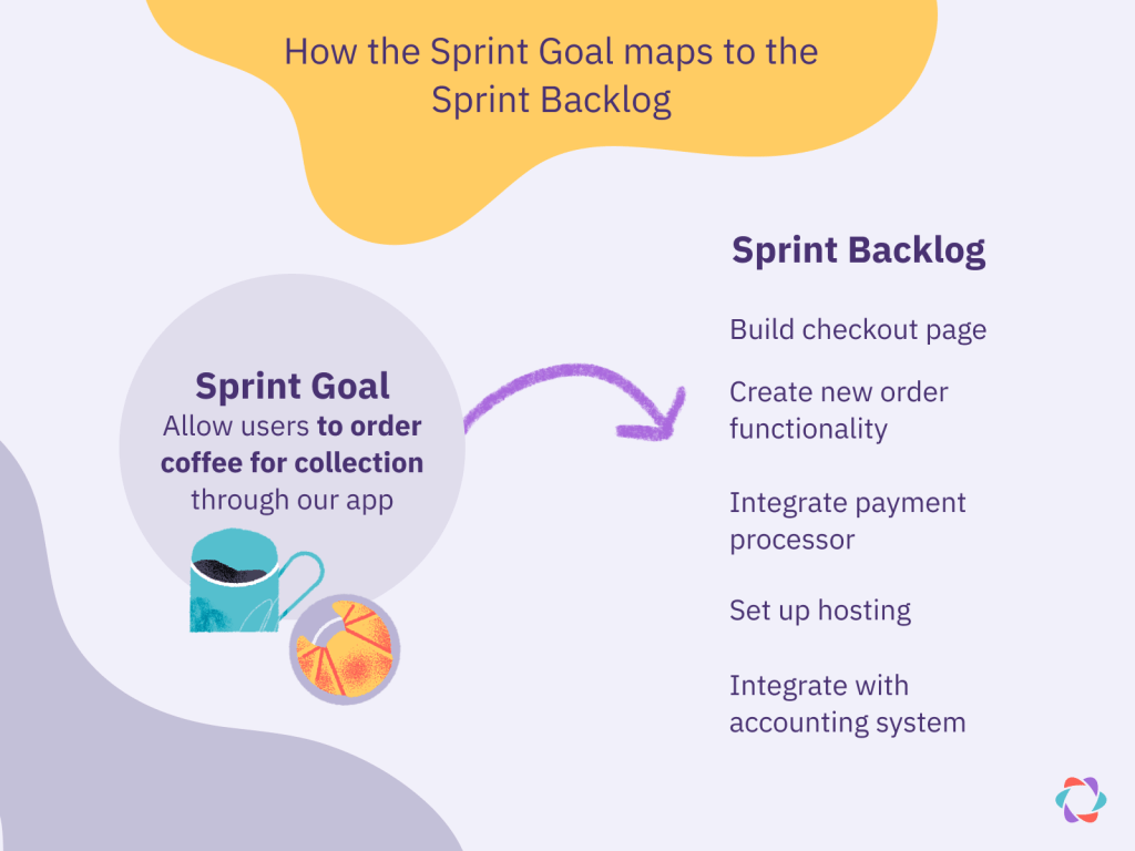 How the sprint goal maps to the sprint backlog