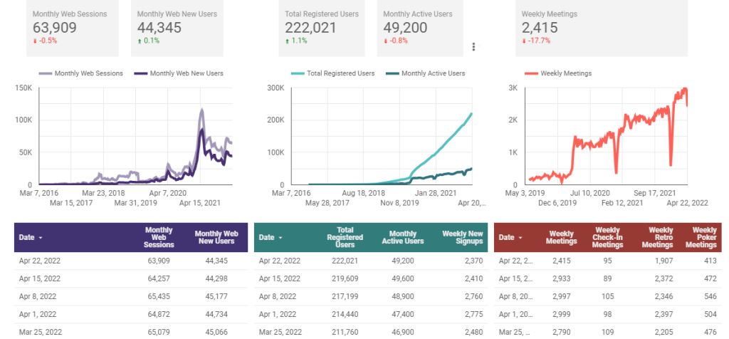 A screencap of Parabol's weekly metrics described below.