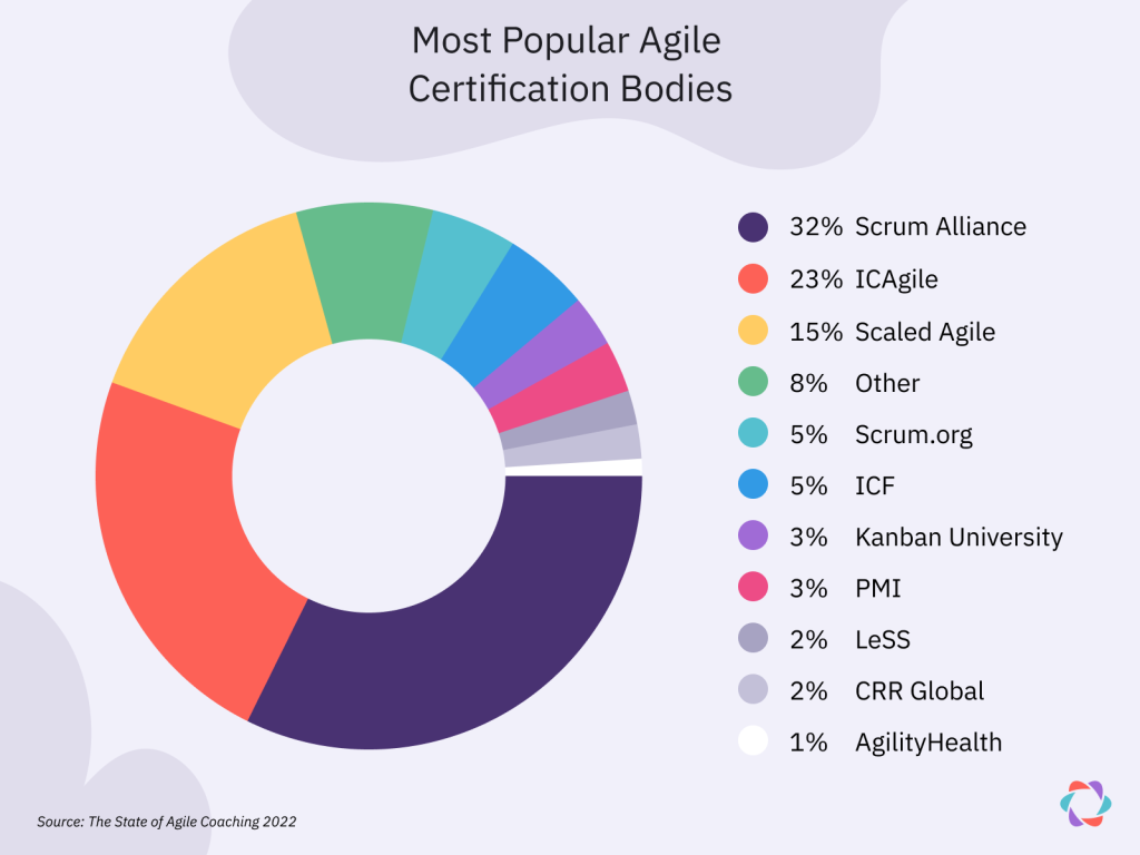 Statistics on the most popular agile certification bodies. Scrum Alliance is the most popular with 32% of the market share, followed by ICAgile with 23% and Scaled Agile with 15%.