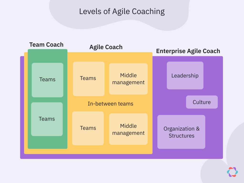 A table showing the various levels of agile coaching and differentiating team coaches, agile coaches, and enterprise agile coaches. Team coaches focus only on teams. Agile coaches focus on teams and middle management. Enterpreise Agile coaches focus on leadership, culture, and organizational structures. 