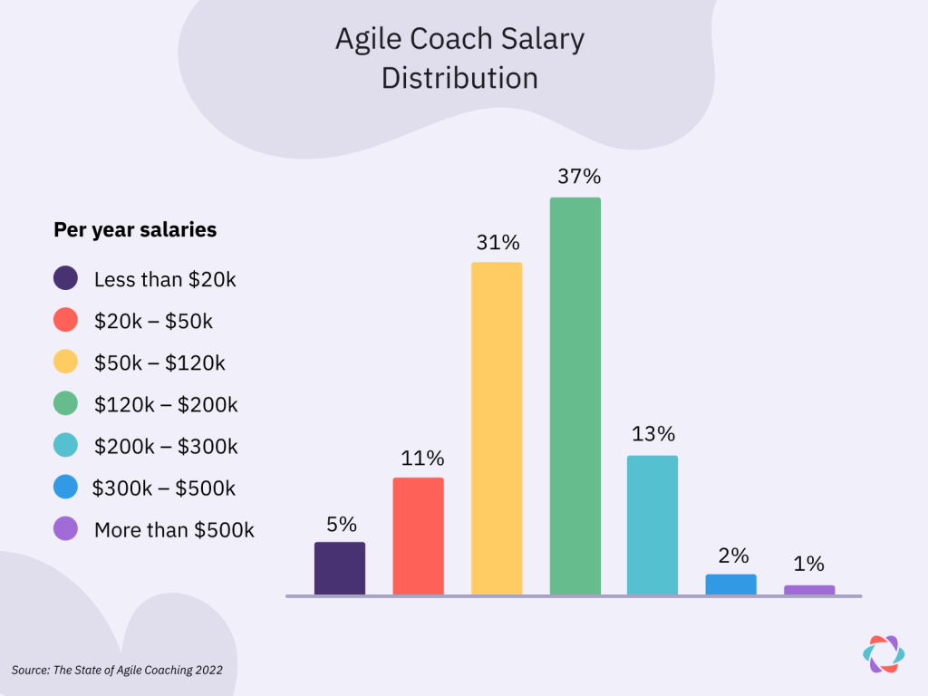 Statistics on agile coach salary distribution. 1% of Agile Coaches earn more than $500,000 per year. The Mode salary is between $120,000 and $200,000.