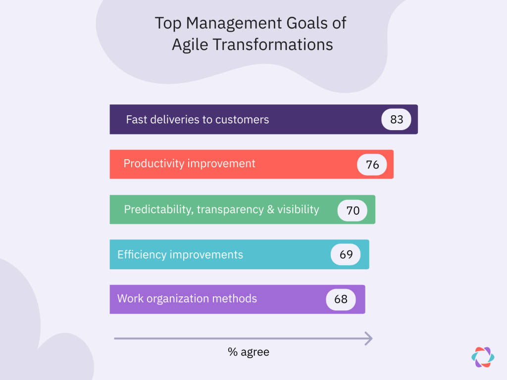 Agile statistics on the top goals of agile transformations. The top goal is fast deliveries to customers, followed by increased productivity, and then predictability, transparency and visibility