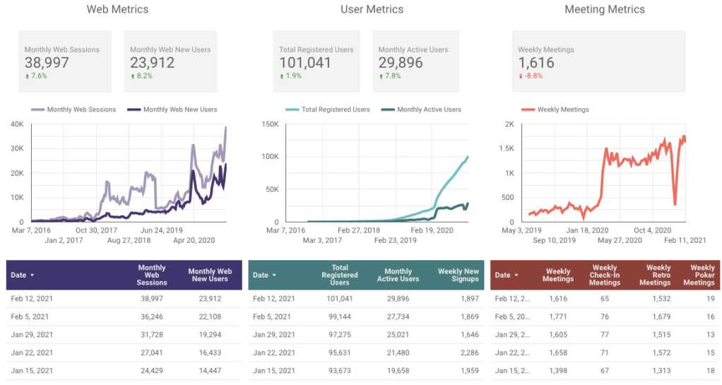 Parabol Metrics for this week