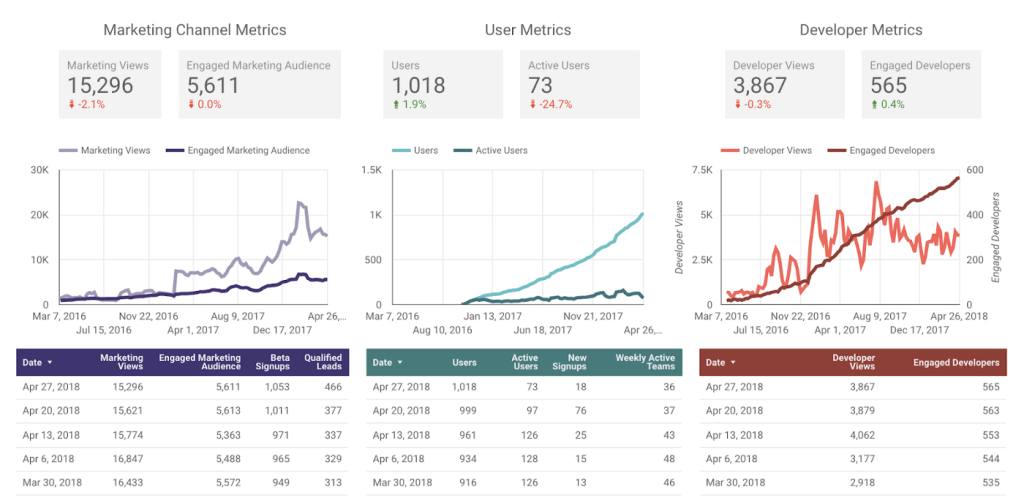 Parabol's Metrics from April 27th, 2017