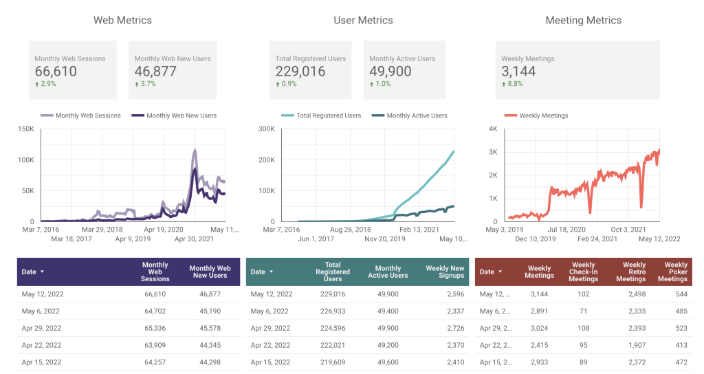 parabol metrics for the week ending May 13, 2022