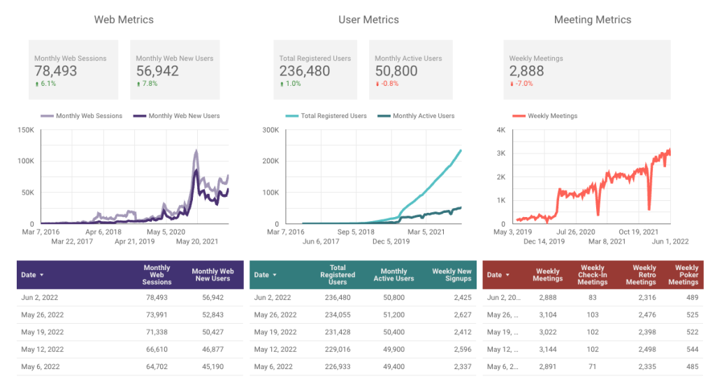 Parabol core metrics