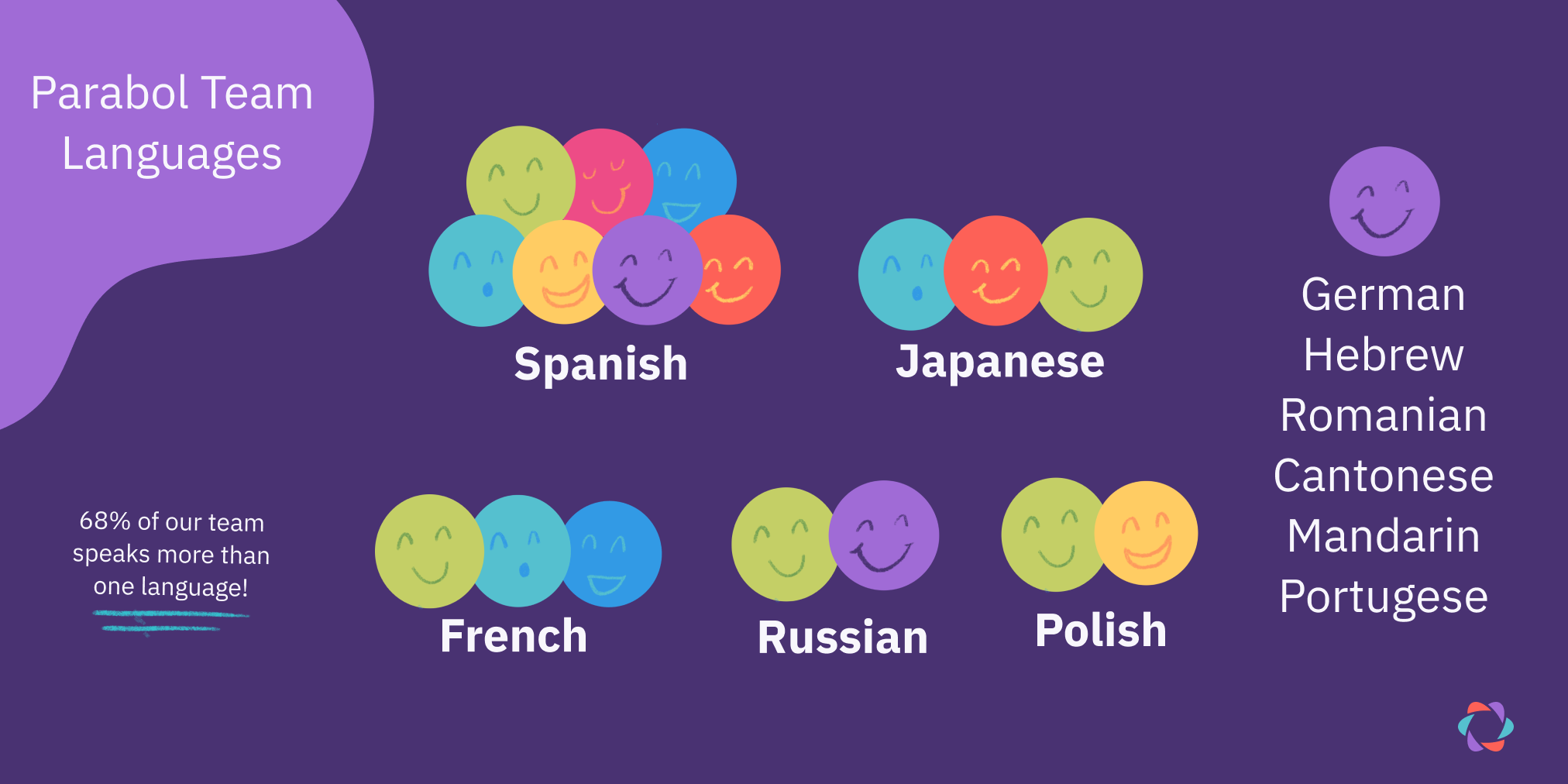 parabol-team-languages (2) the languages the Parabol team speaks