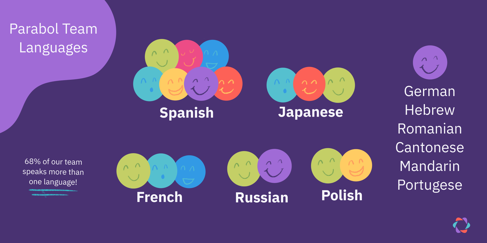 the languages the Parabol team speaks