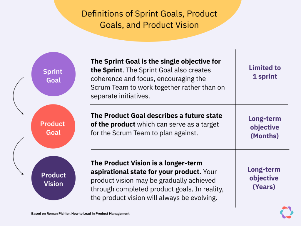Product Goal definition with Sprint Goal and product Vision