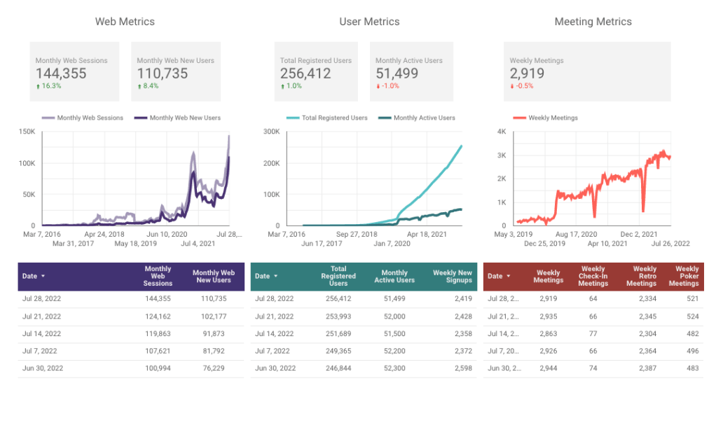 Parabol metrics for July 29, 2022