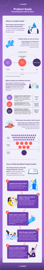 Product Goals 101 infographic including definition of product goal, how to write a product goal, product goals origin in Scrum, and time horizons of scrum goals