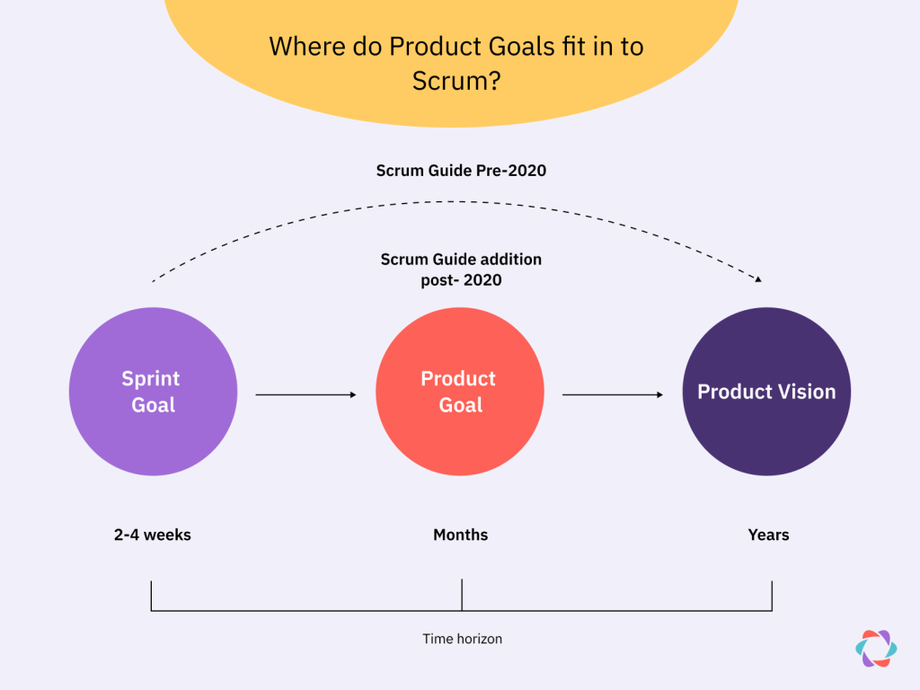 How do product goals interact with the sprint goal and product vision in Scrum?