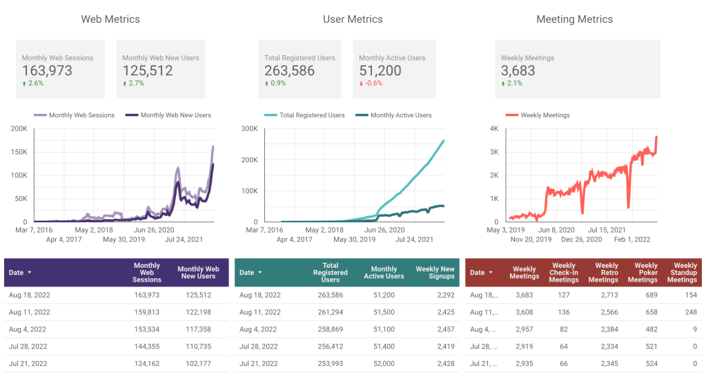 Parabol weekly metrics Aug 19, 2022